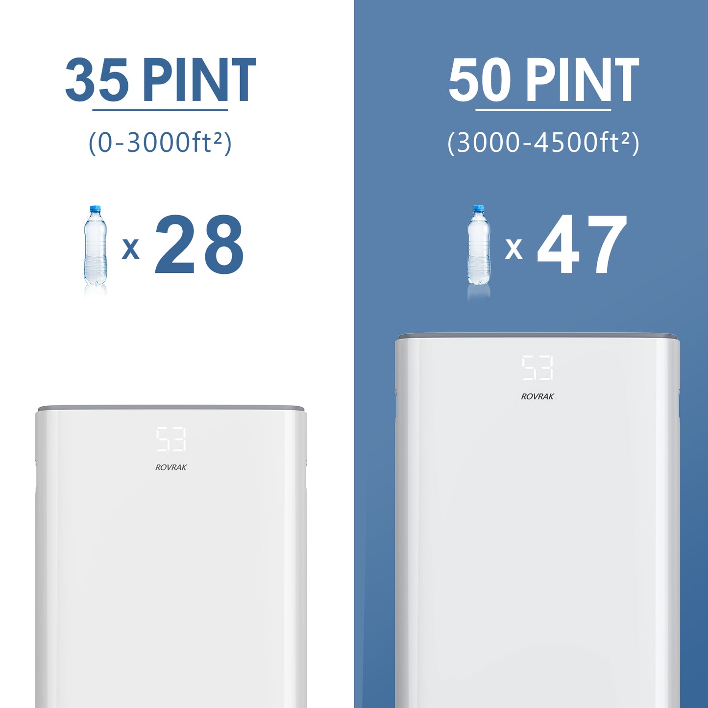 ROVRAK 50 Pint 3500 Sq. Ft. Dehumidifier 3 Modes Adjustable Household Dehumidifier, with Auto or Manual Drainage and 0.66 Gallon Water Tank Capacity for Living Room Wardrobe Garage